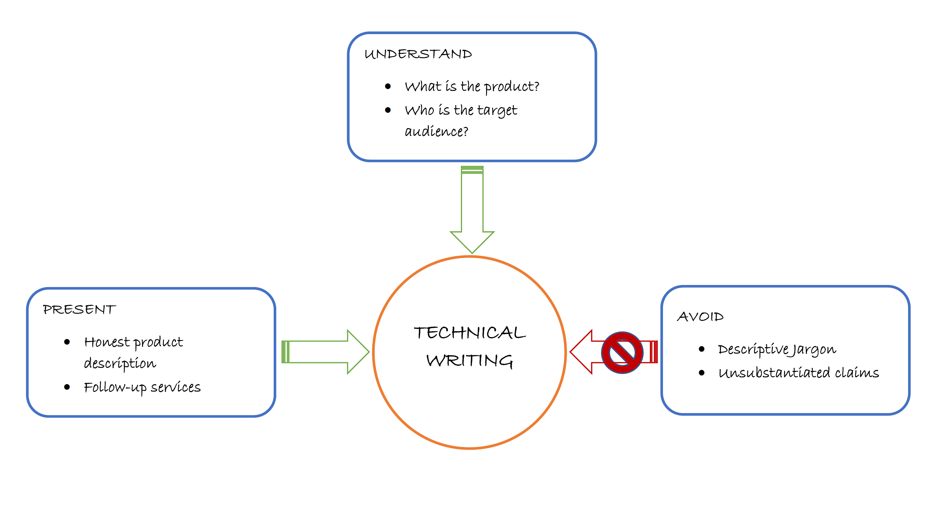 effective technical writing in research methodology